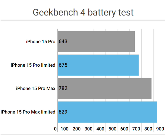 六盘水apple维修站iPhone15Pro的ProMotion高刷功能耗电吗