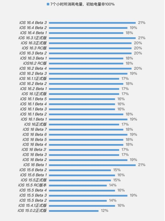 六盘水苹果手机维修分享iOS 16.4 Beta 3续航跑分等测试结果汇总 