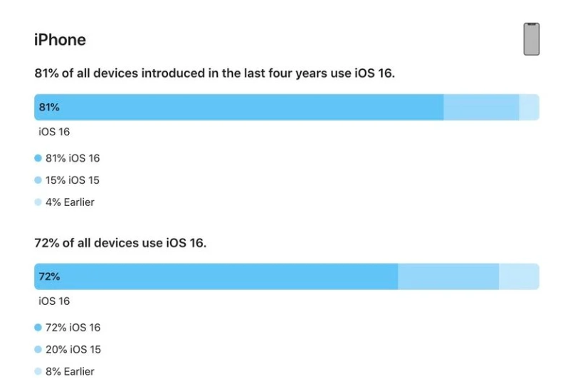 六盘水苹果手机维修分享iOS 16 / iPadOS 16 安装率 