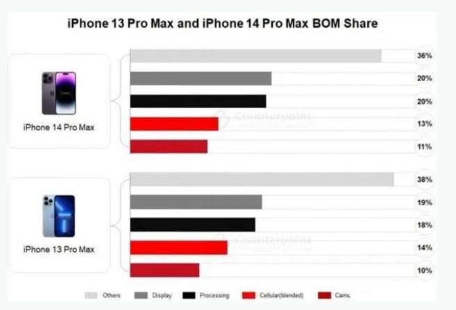 六盘水苹果手机维修分享iPhone 14 Pro的成本和利润 