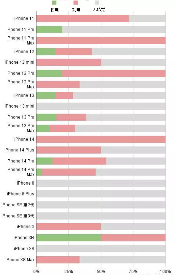 六盘水苹果手机维修分享iOS16.2太耗电怎么办？iOS16.2续航不好可以降级吗？ 