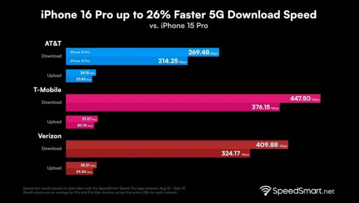 六盘水苹果手机维修分享iPhone 16 Pro 系列的 5G 速度 