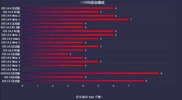 六盘水苹果手机维修分享iOS14.5beta1续航怎么样 