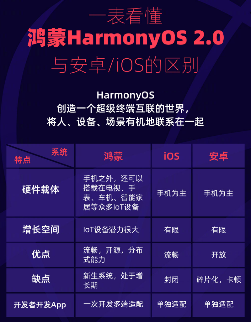 六盘水苹果手机维修分享华为鸿蒙 OS 与安卓以及 iOS 都有什么区别 
